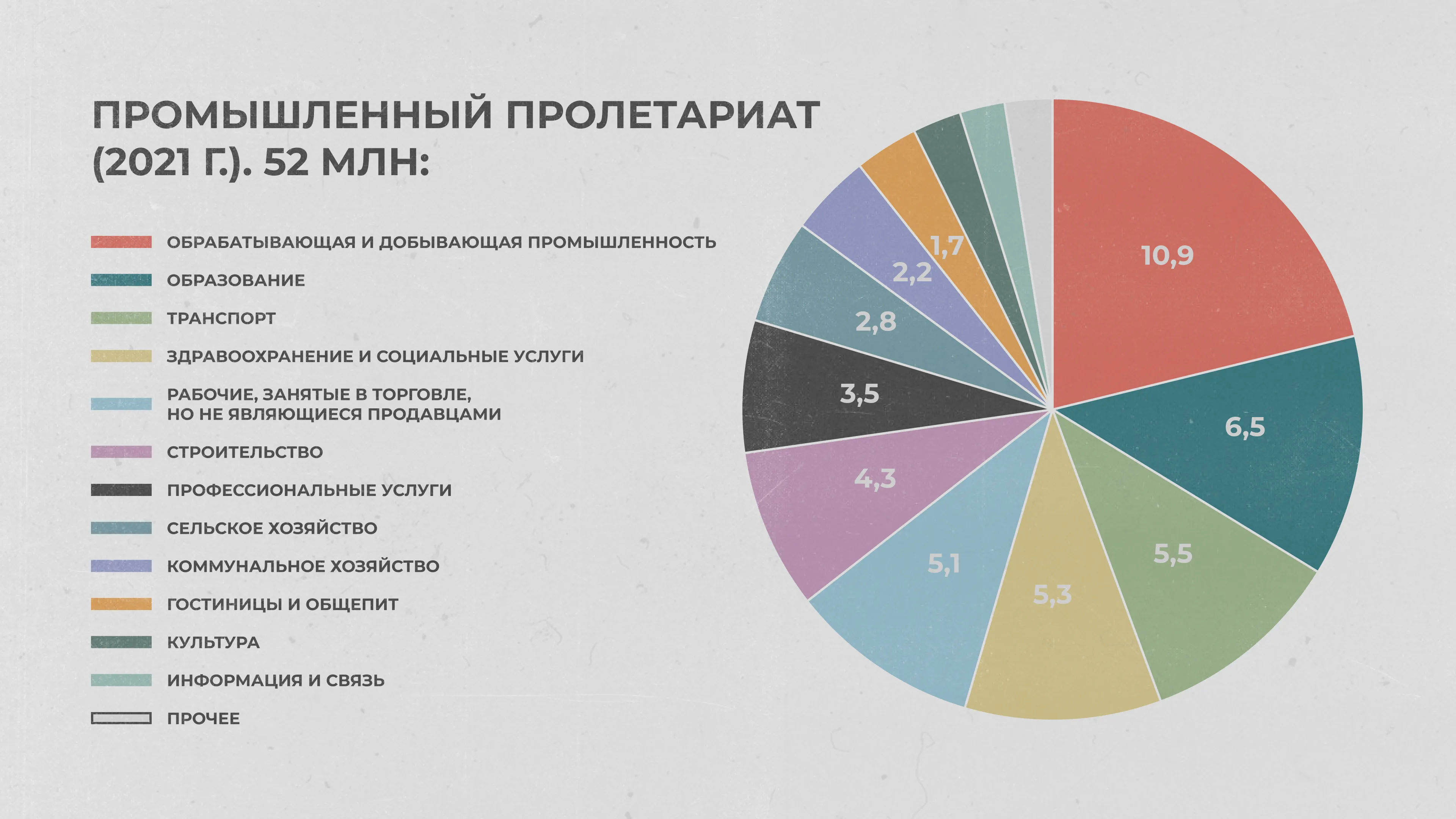 Промышленный пролетариат в 2021 г.