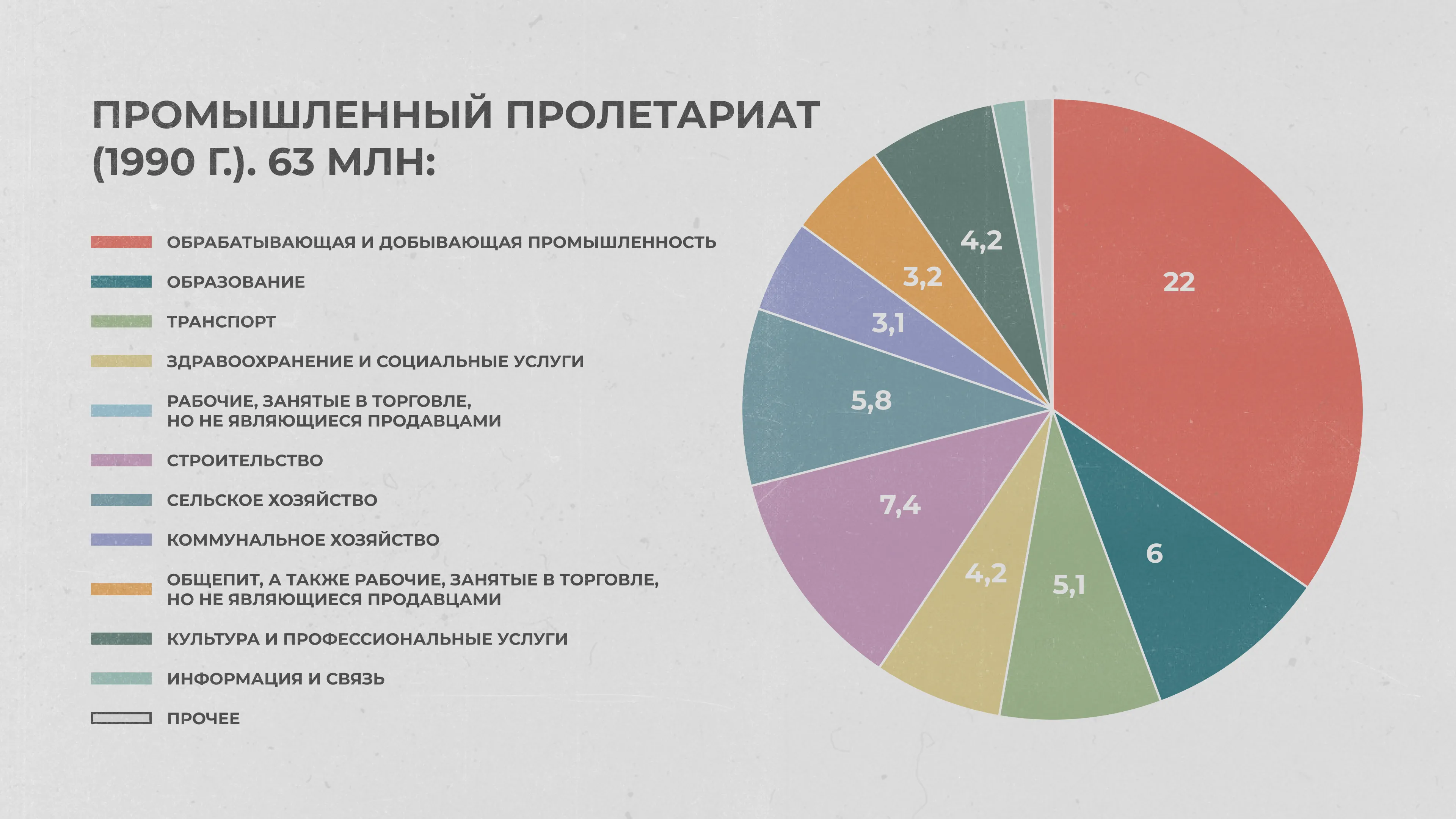 Промышленный пролетариат в 1990 г.
