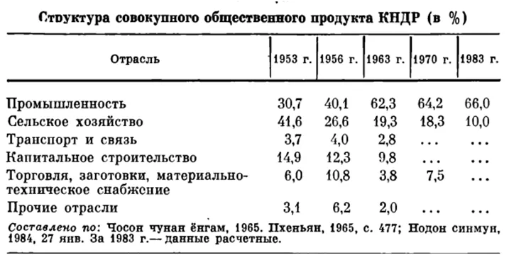 Корейская Народно-Демократическая Республика во второй половине ХХ – начале ХХI века, изображение №8